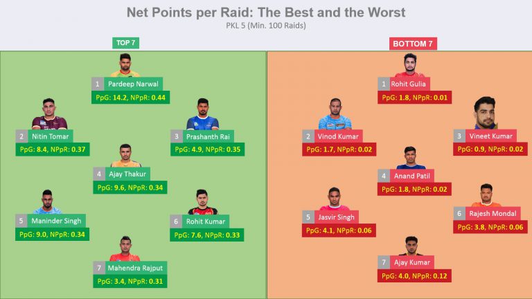 Net Points per Raid – An advanced Kabaddi Metric